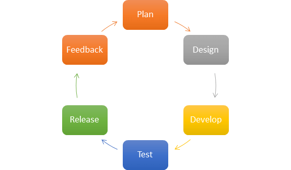 Project Management Trends