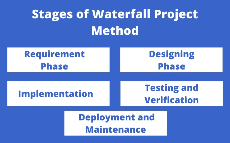 Stages of Waterfall Project Method