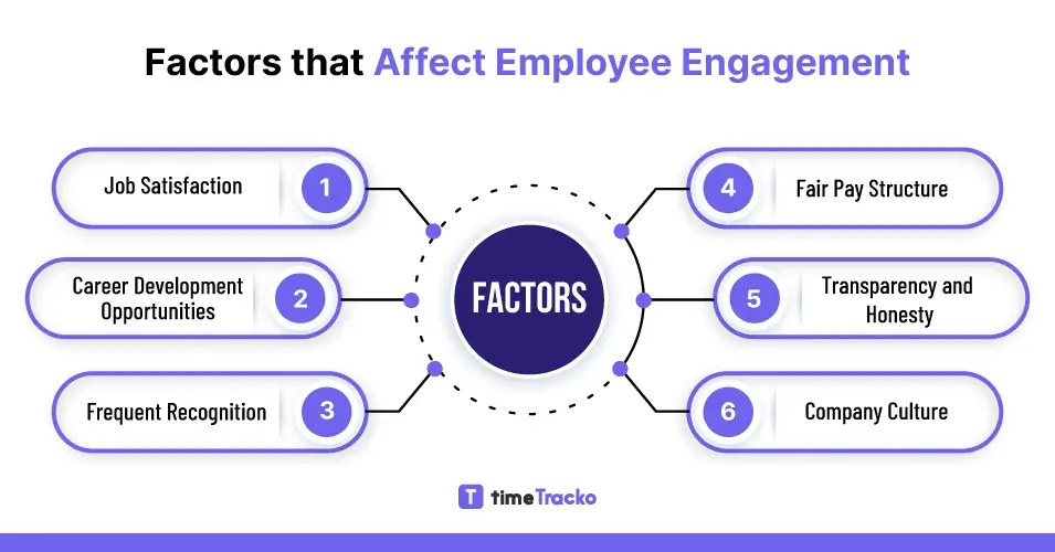 What Is Employee Engagement 6 Best Factors Of Employee Engagement 