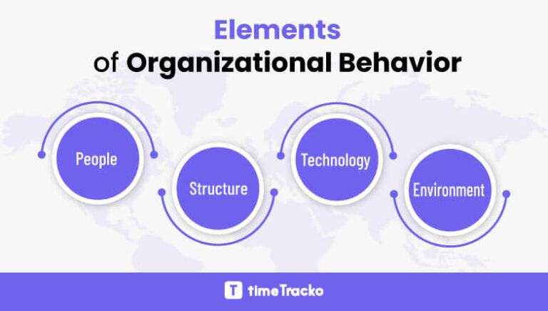 Guide To Organizational Behaviour Definition Types Model Goals And 