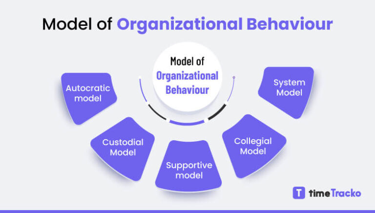 Guide To Organizational Behaviour: Definition, Types, Model, Goals, And ...