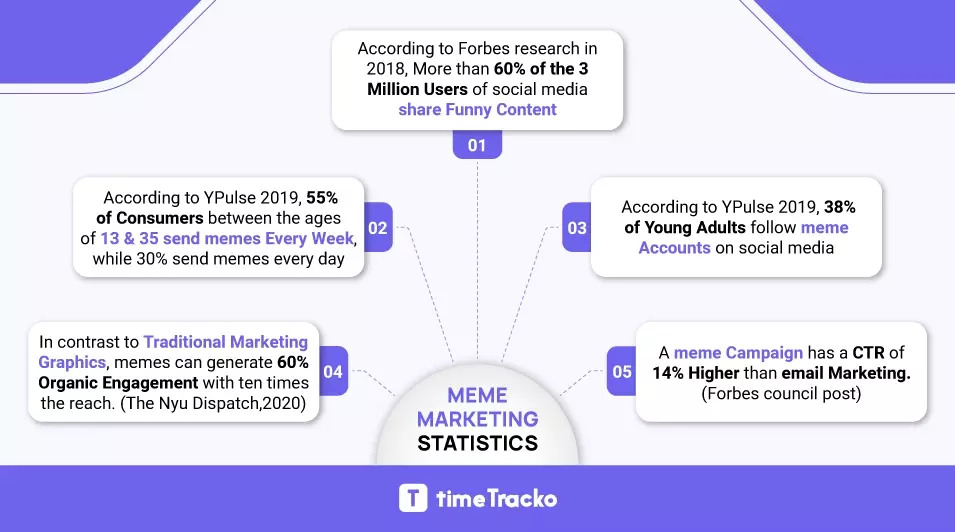 Meme marketing statistics