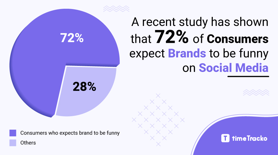 73% of customer expect brands to be funny on social media