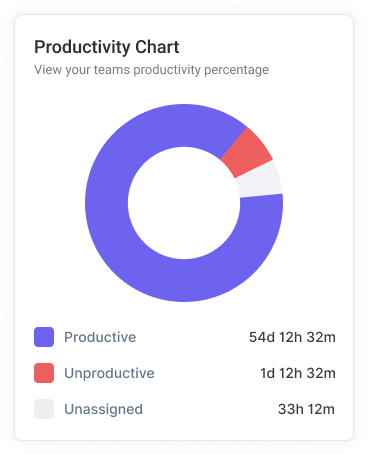 Productivity chart